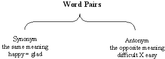 Synonym and Antonym Defined