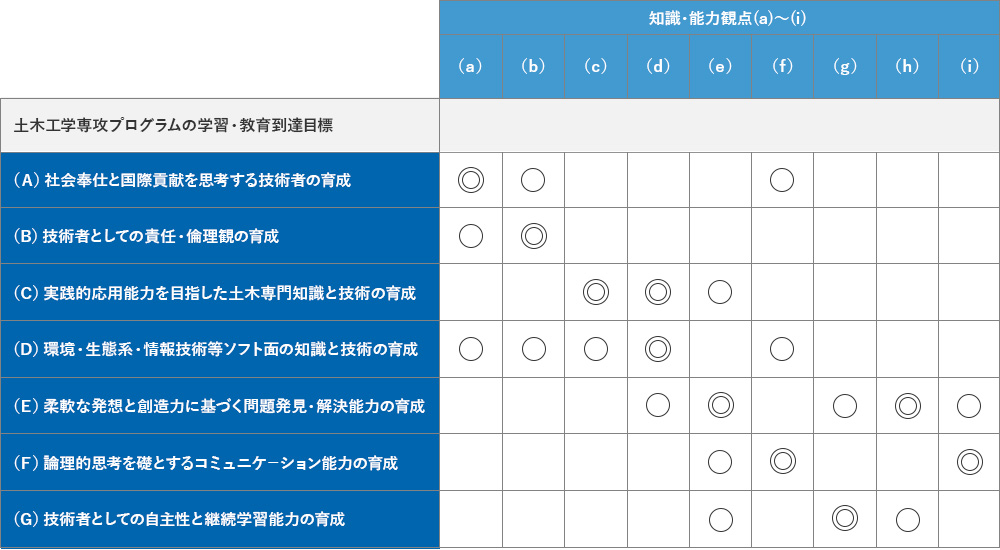 土木工学専攻プログラムの学習・教育到達目標の対応図