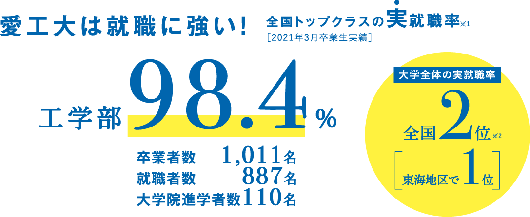 愛工大は就職に強い！全国トップクラスの実就職率