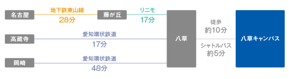 八草キャンパス