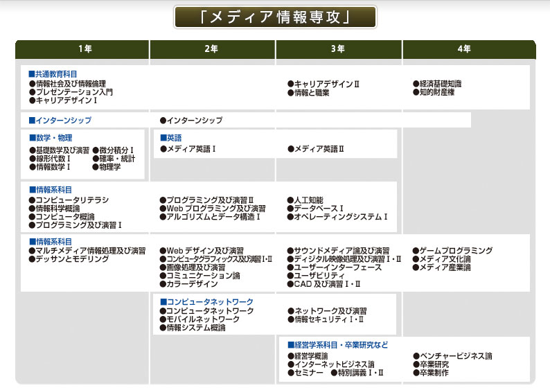 メディア情報専攻カリキュラム