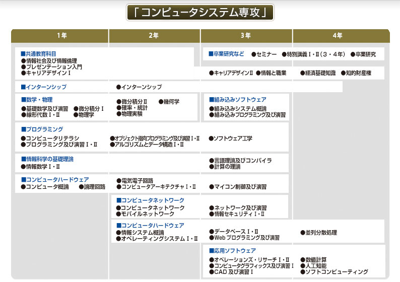 コンピュータシステム専攻カリキュラム